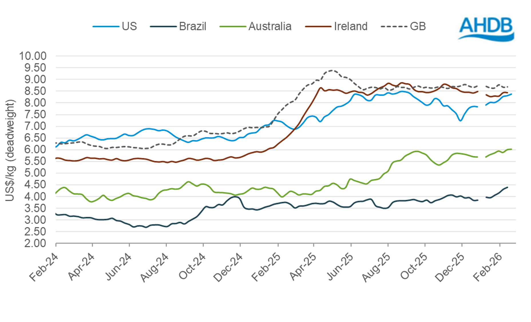 Line graph showing global cattle prices 